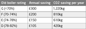 Boiler savings