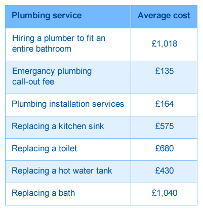 plumber cost